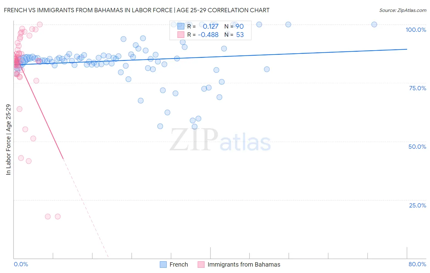 French vs Immigrants from Bahamas In Labor Force | Age 25-29