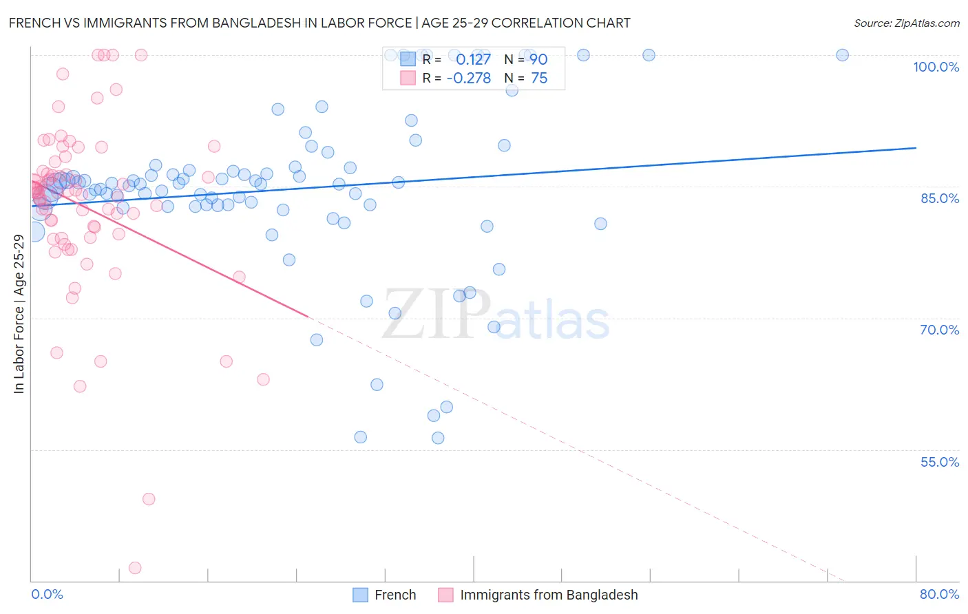 French vs Immigrants from Bangladesh In Labor Force | Age 25-29