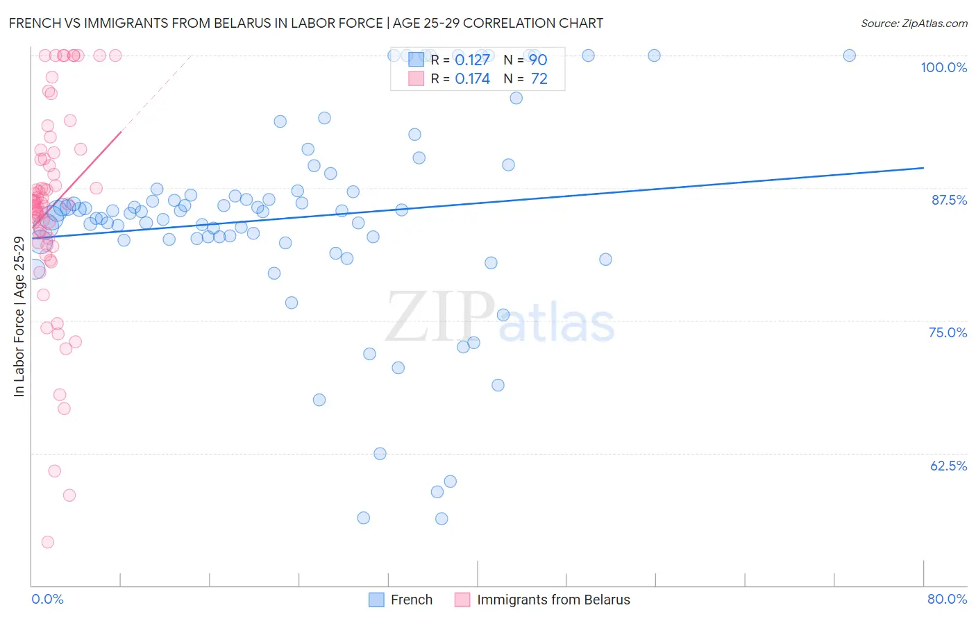 French vs Immigrants from Belarus In Labor Force | Age 25-29