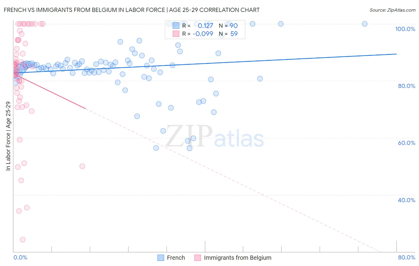 French vs Immigrants from Belgium In Labor Force | Age 25-29