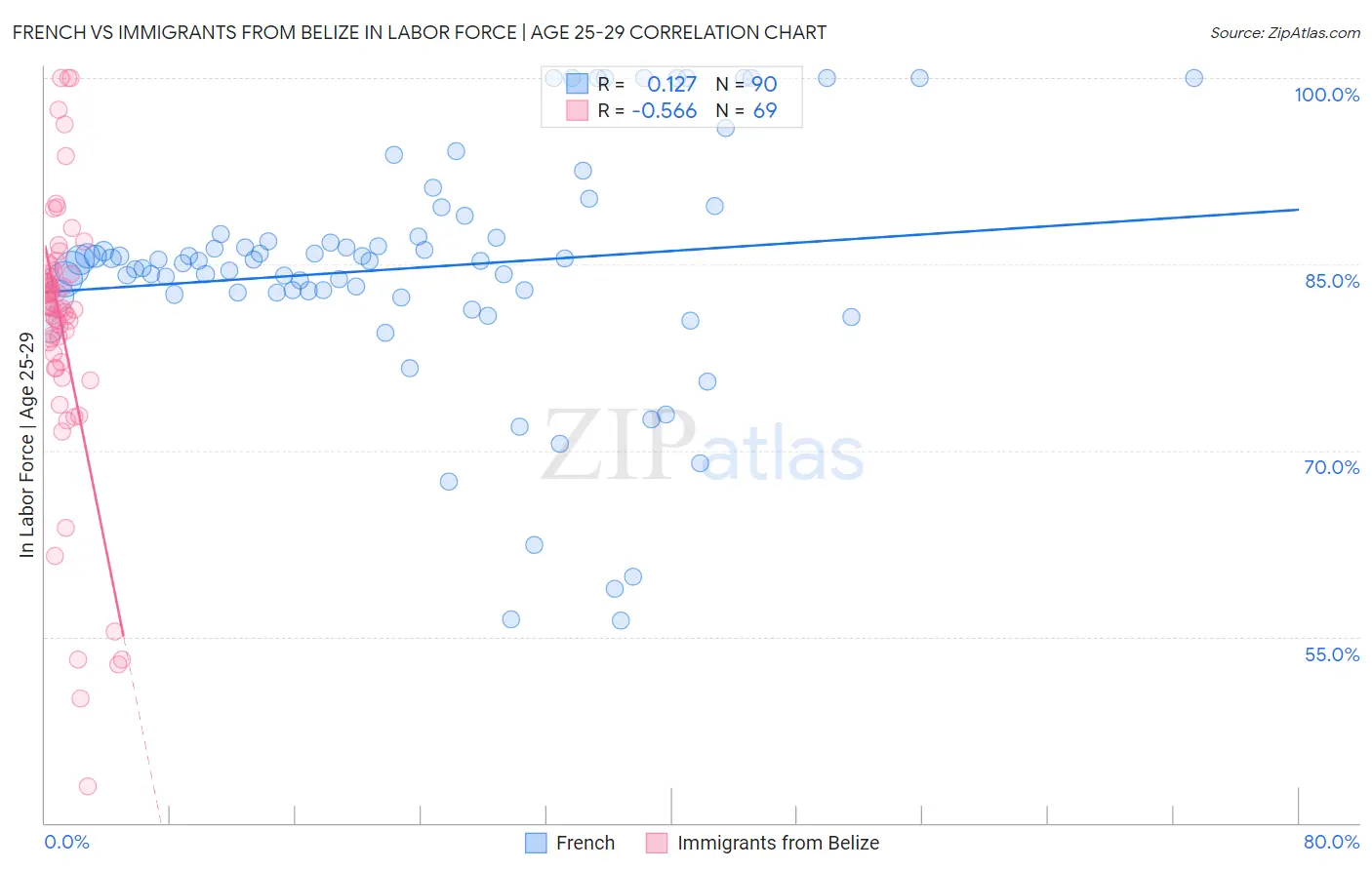 French vs Immigrants from Belize In Labor Force | Age 25-29