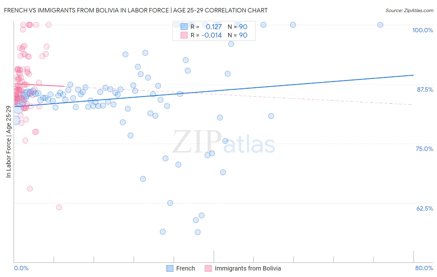 French vs Immigrants from Bolivia In Labor Force | Age 25-29