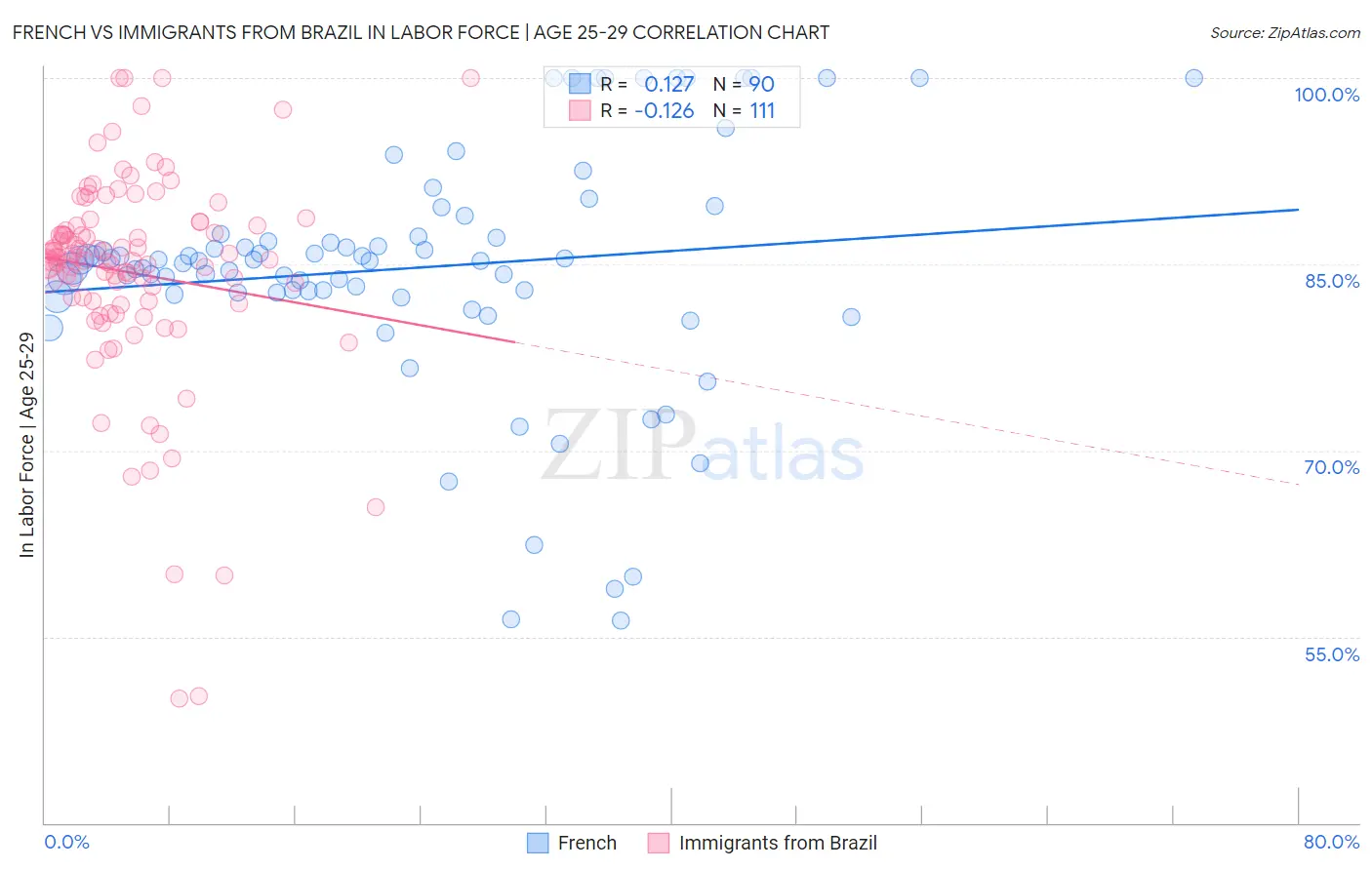 French vs Immigrants from Brazil In Labor Force | Age 25-29