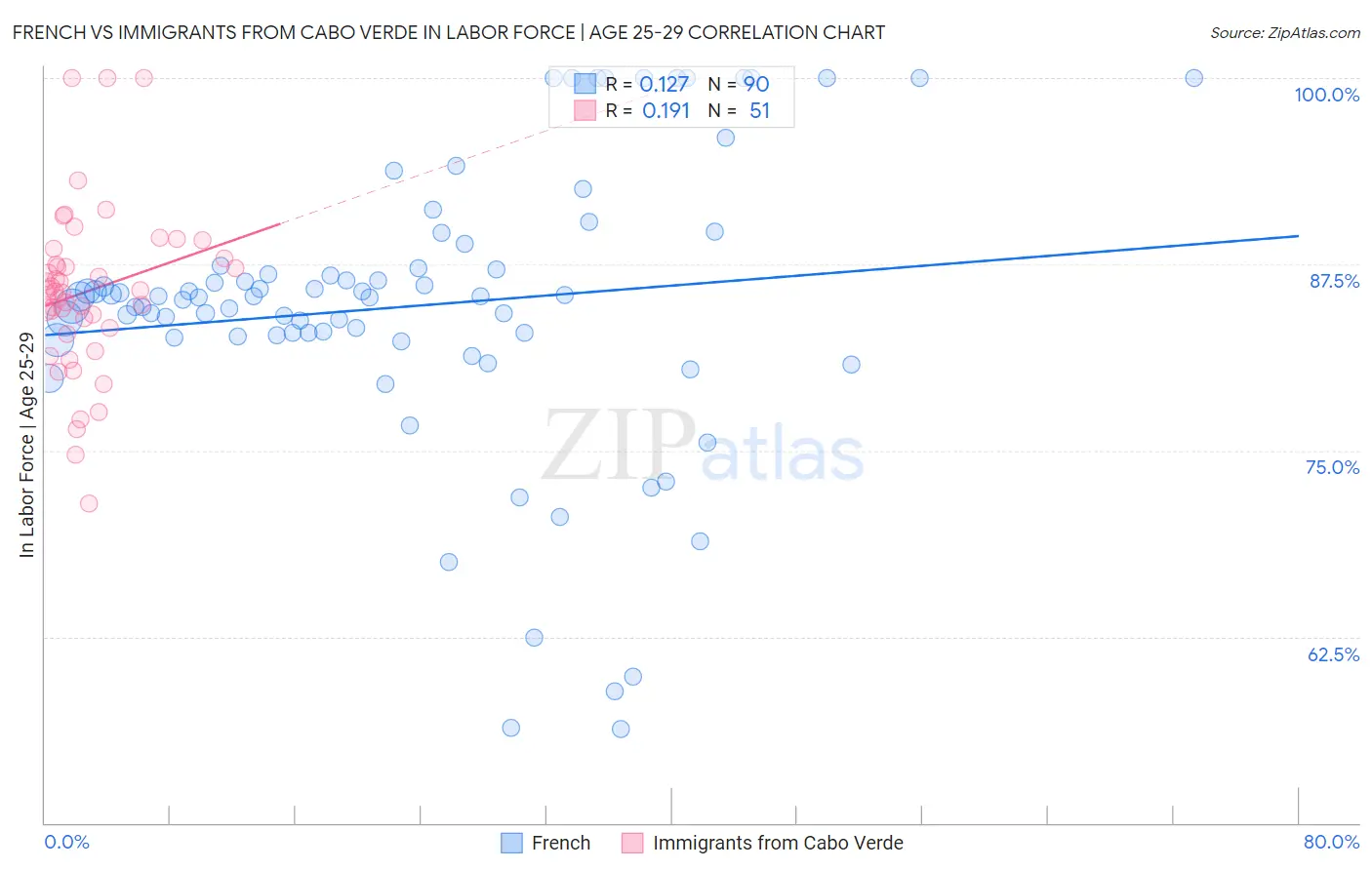 French vs Immigrants from Cabo Verde In Labor Force | Age 25-29
