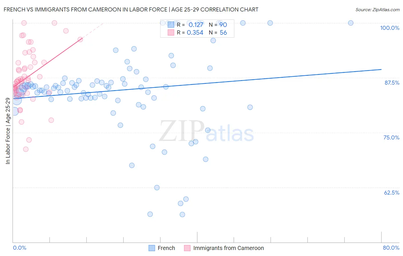 French vs Immigrants from Cameroon In Labor Force | Age 25-29
