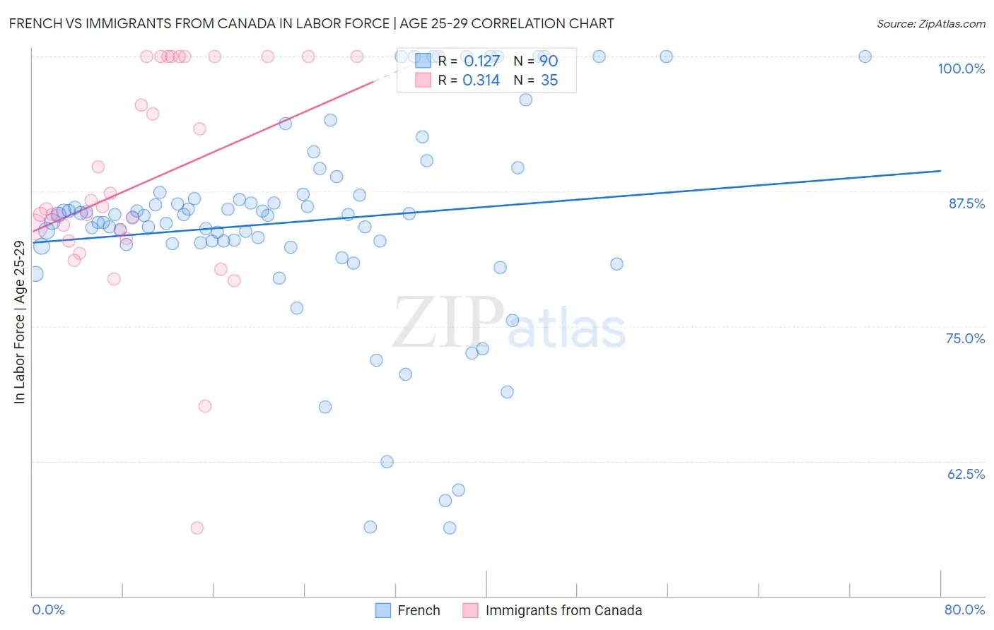 French vs Immigrants from Canada In Labor Force | Age 25-29
