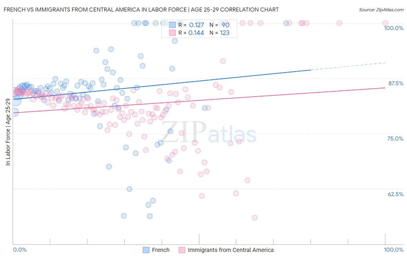French vs Immigrants from Central America In Labor Force | Age 25-29