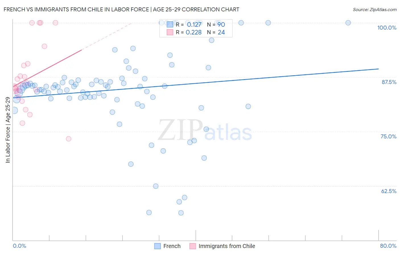 French vs Immigrants from Chile In Labor Force | Age 25-29