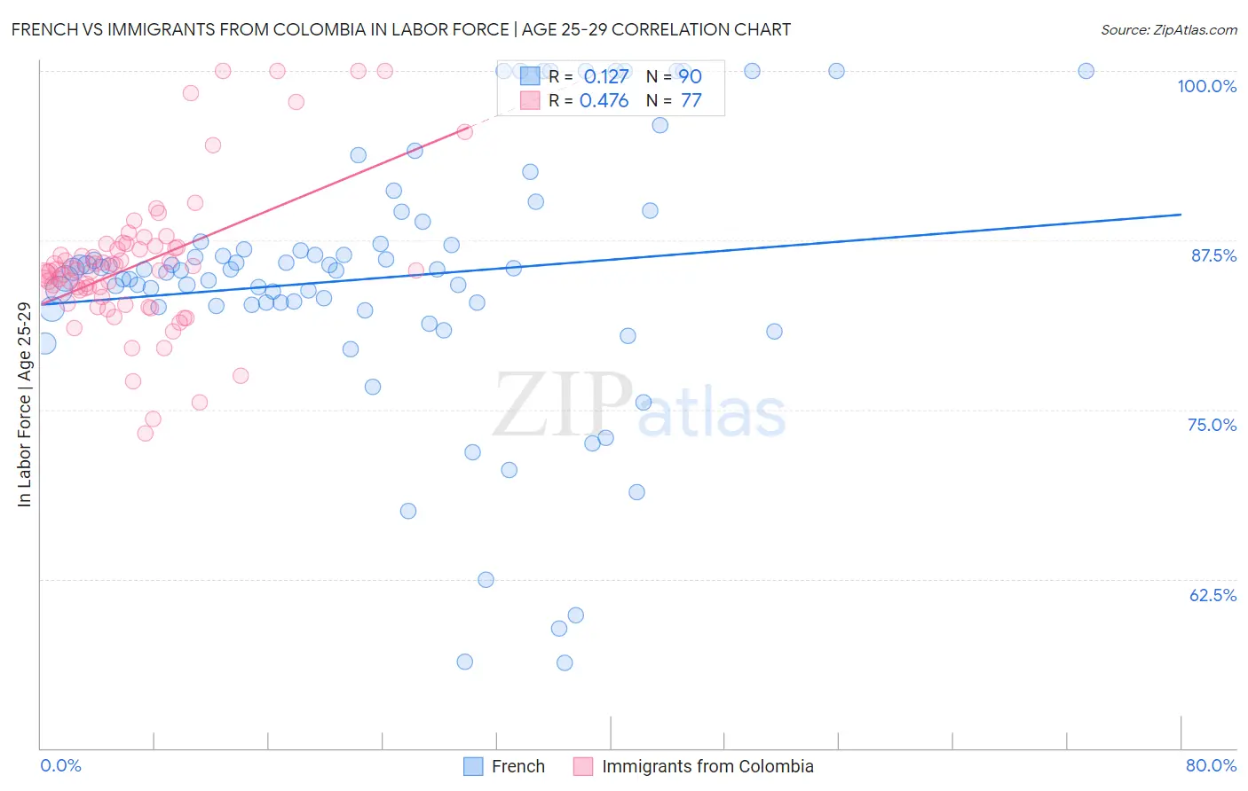 French vs Immigrants from Colombia In Labor Force | Age 25-29