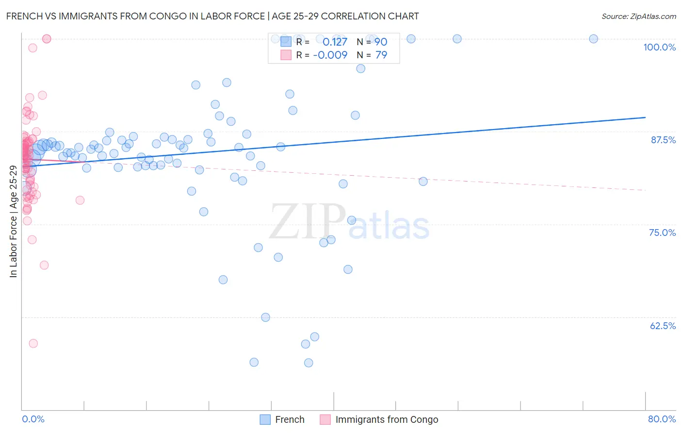 French vs Immigrants from Congo In Labor Force | Age 25-29