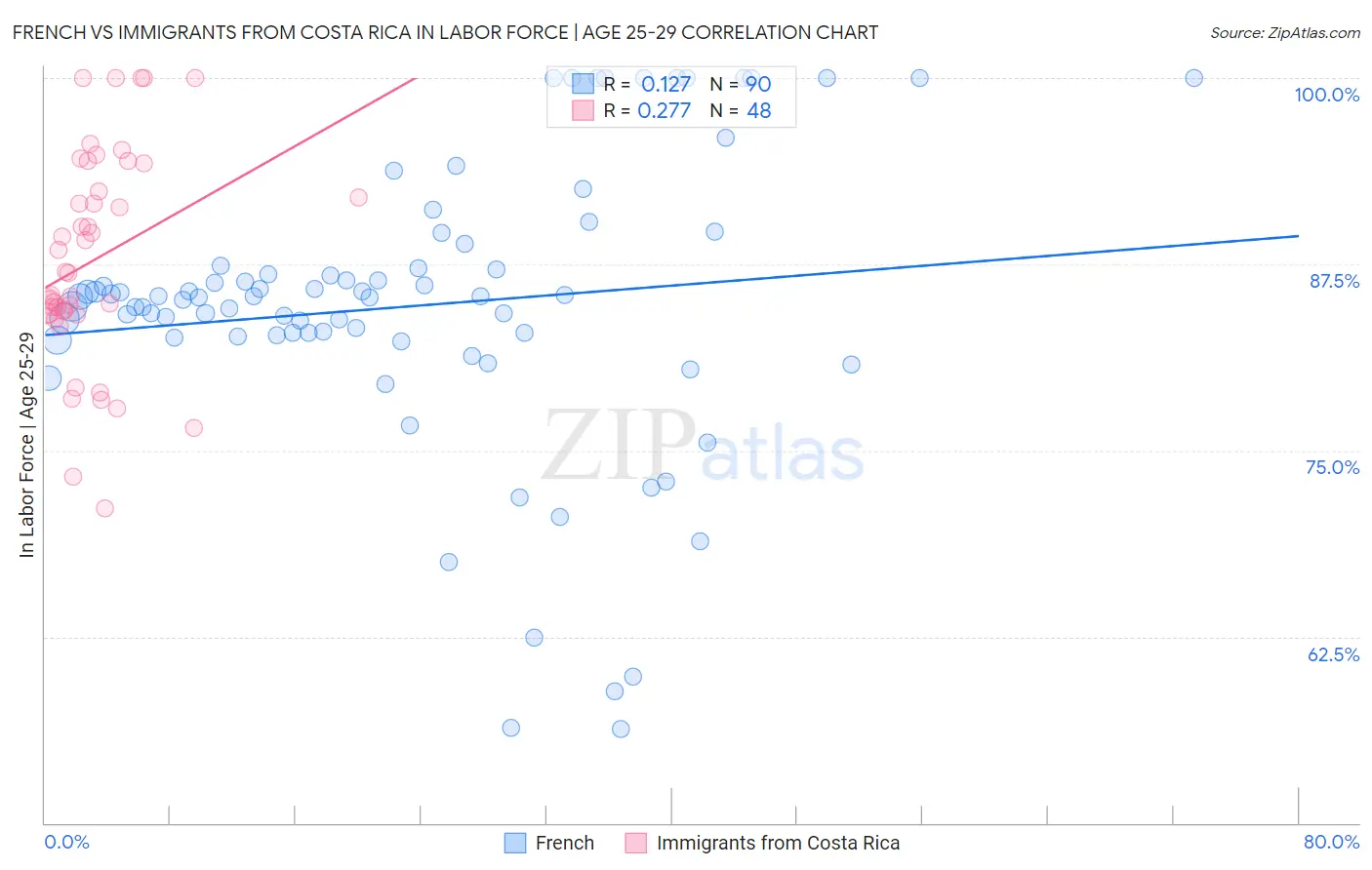 French vs Immigrants from Costa Rica In Labor Force | Age 25-29