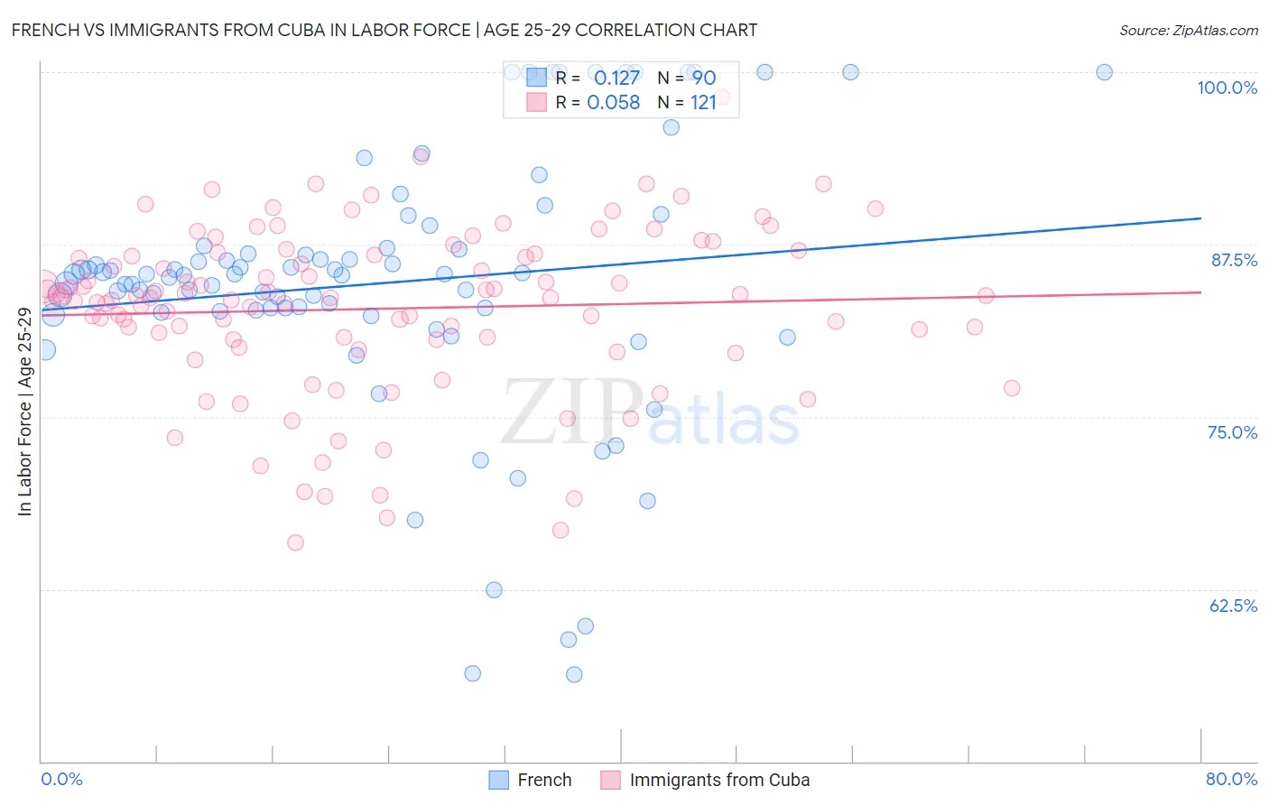 French vs Immigrants from Cuba In Labor Force | Age 25-29