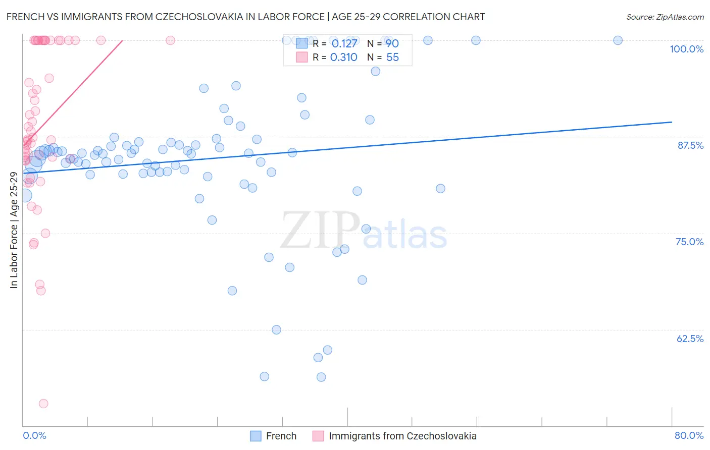 French vs Immigrants from Czechoslovakia In Labor Force | Age 25-29