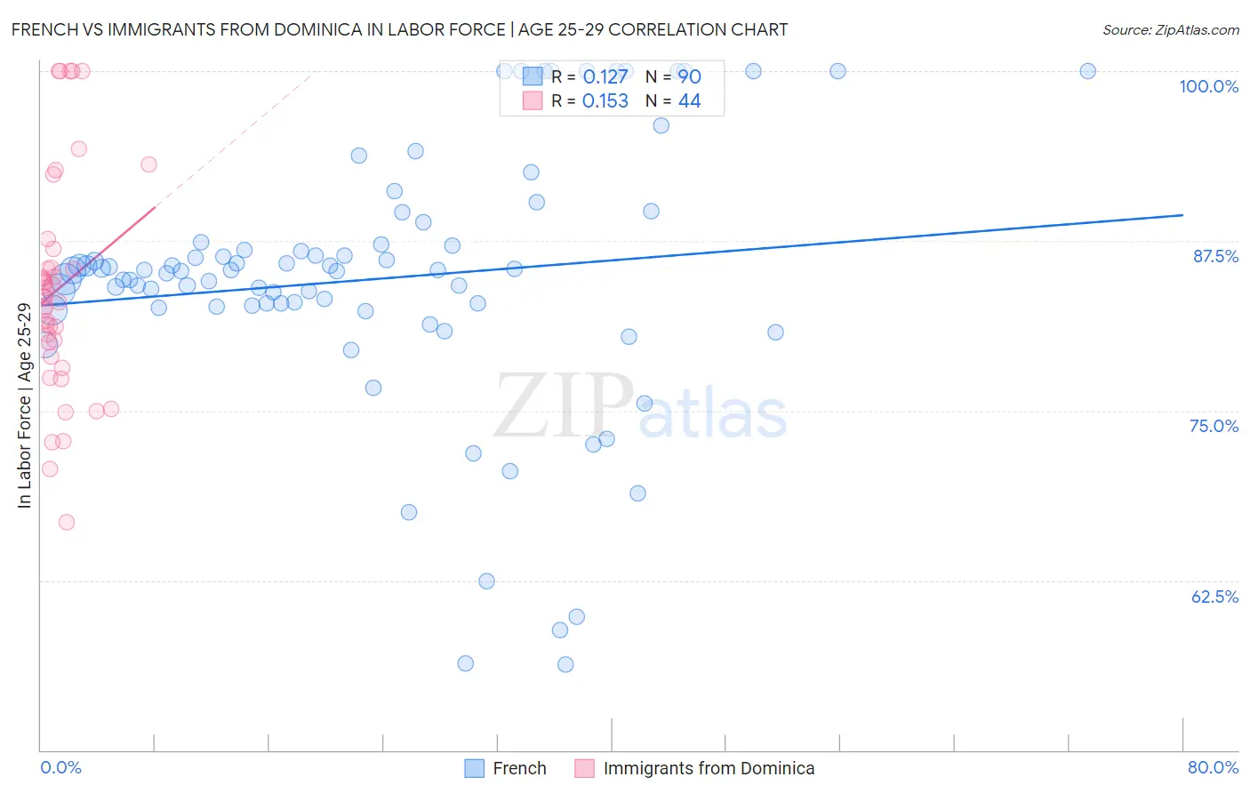 French vs Immigrants from Dominica In Labor Force | Age 25-29