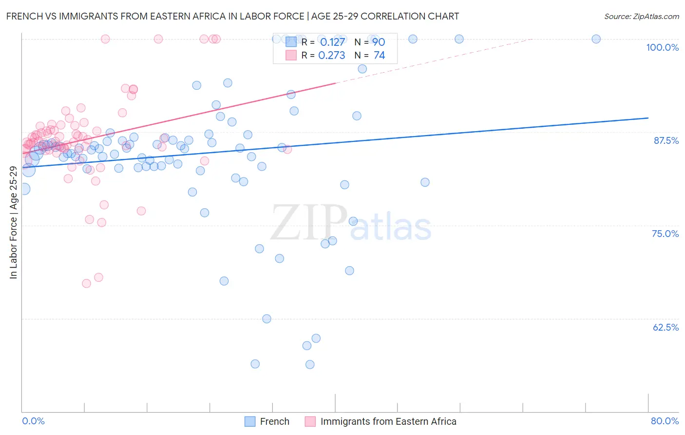 French vs Immigrants from Eastern Africa In Labor Force | Age 25-29