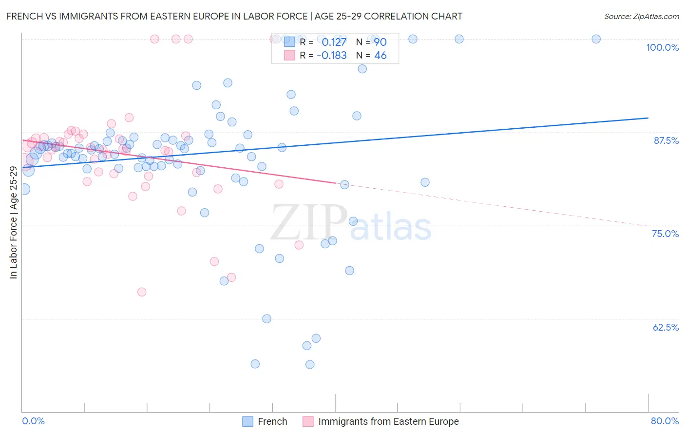 French vs Immigrants from Eastern Europe In Labor Force | Age 25-29