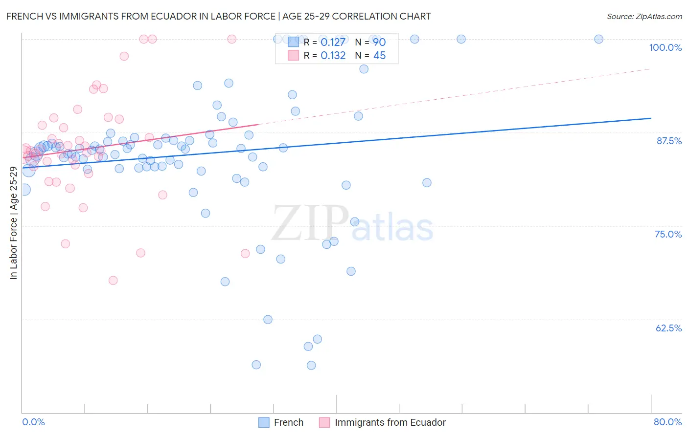 French vs Immigrants from Ecuador In Labor Force | Age 25-29