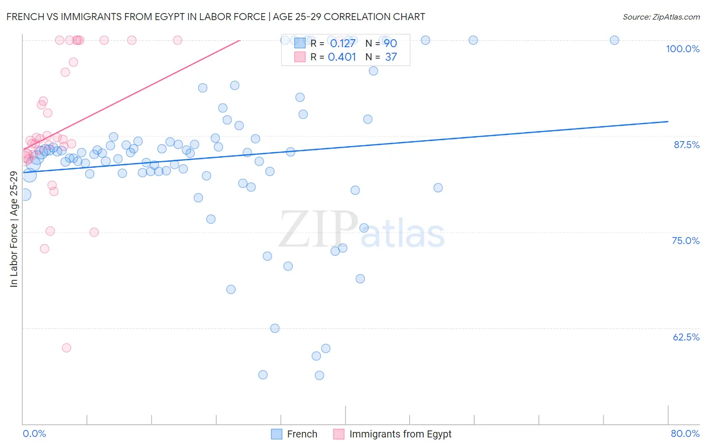 French vs Immigrants from Egypt In Labor Force | Age 25-29