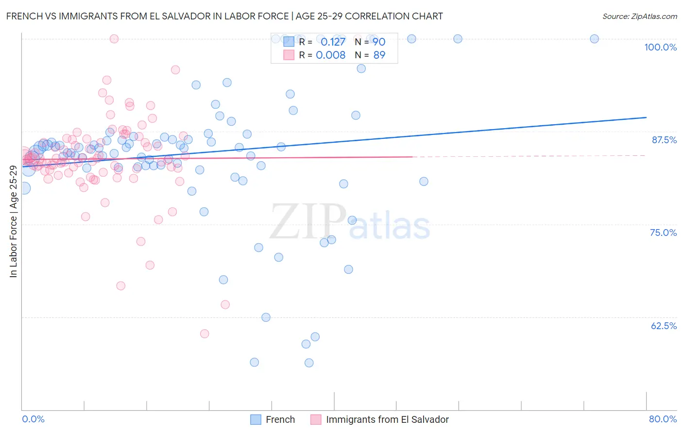 French vs Immigrants from El Salvador In Labor Force | Age 25-29