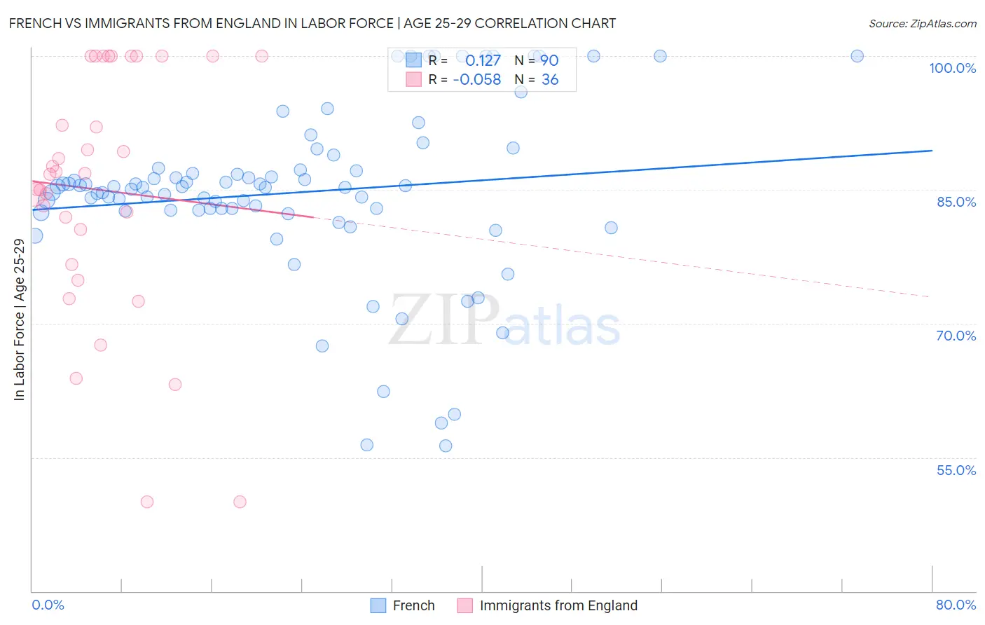 French vs Immigrants from England In Labor Force | Age 25-29
