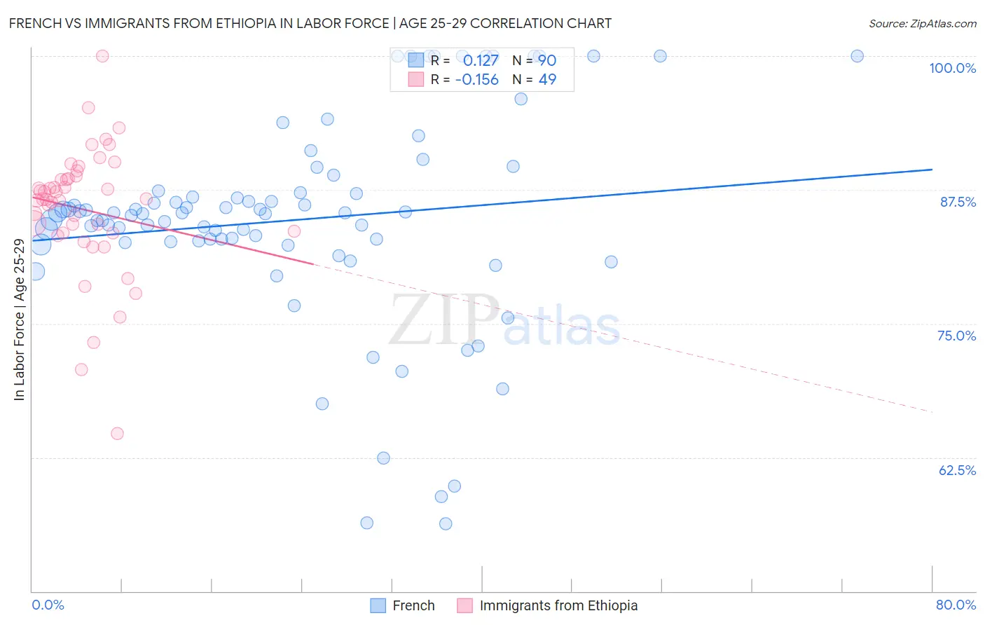 French vs Immigrants from Ethiopia In Labor Force | Age 25-29