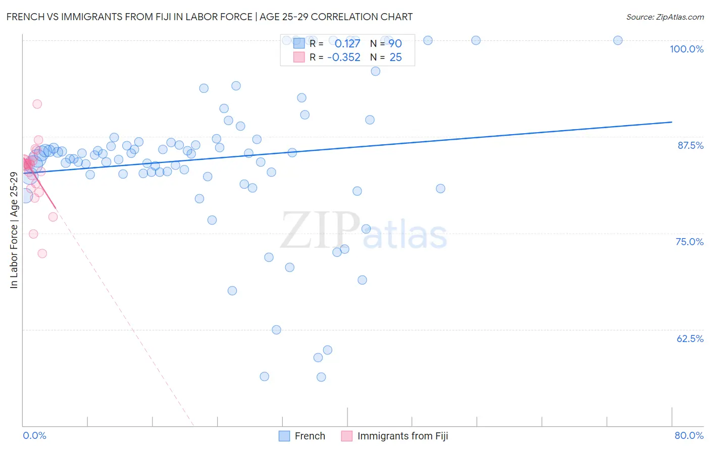 French vs Immigrants from Fiji In Labor Force | Age 25-29