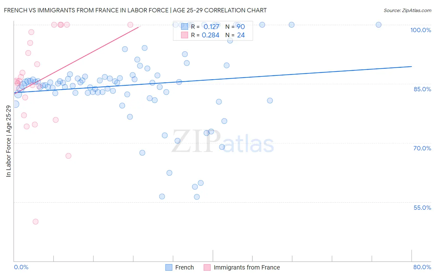 French vs Immigrants from France In Labor Force | Age 25-29