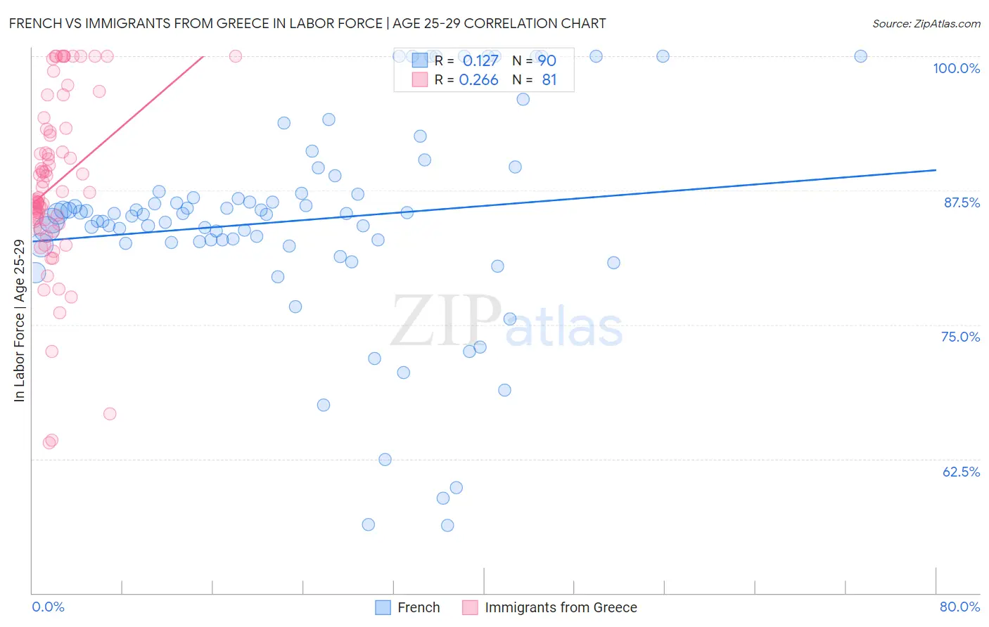 French vs Immigrants from Greece In Labor Force | Age 25-29