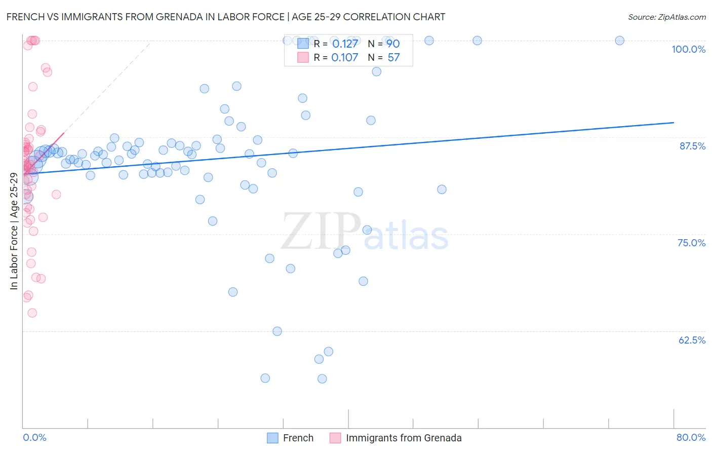French vs Immigrants from Grenada In Labor Force | Age 25-29