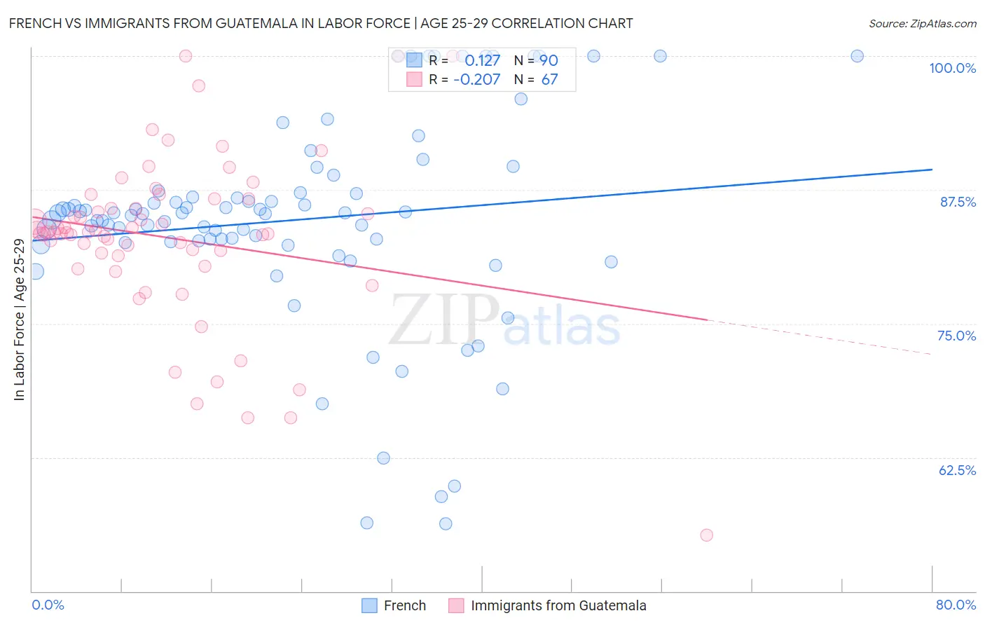 French vs Immigrants from Guatemala In Labor Force | Age 25-29
