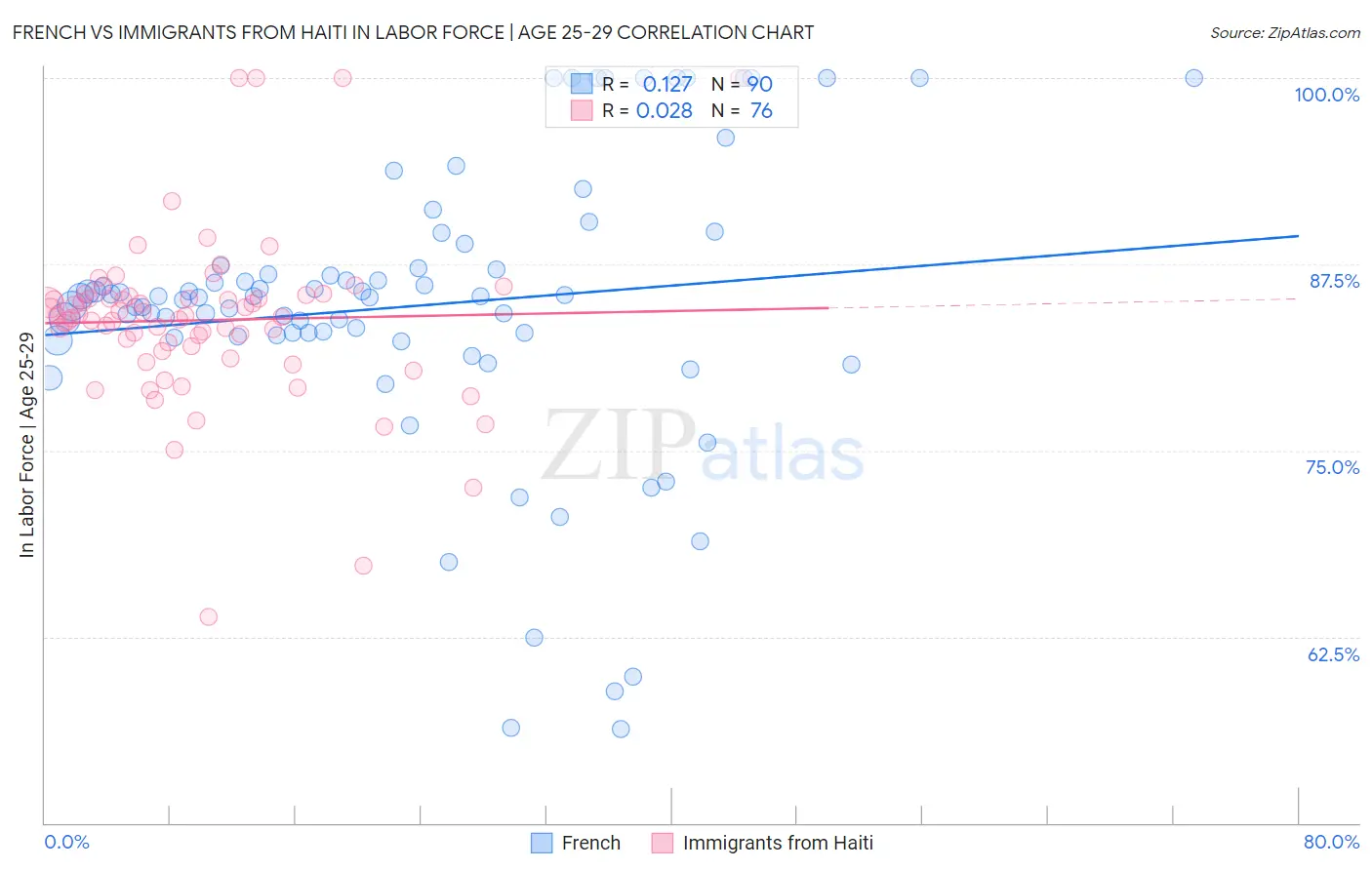 French vs Immigrants from Haiti In Labor Force | Age 25-29