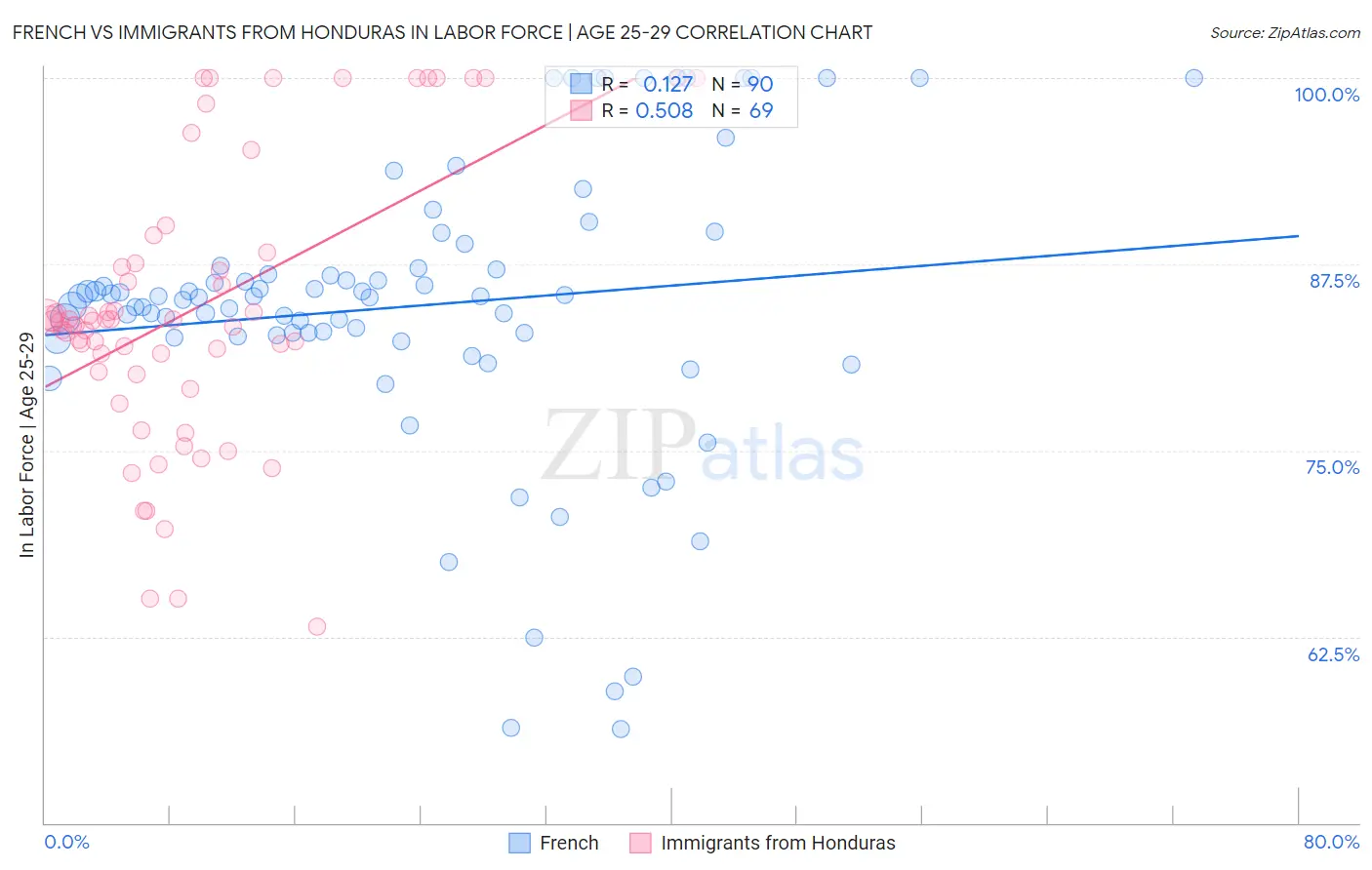 French vs Immigrants from Honduras In Labor Force | Age 25-29