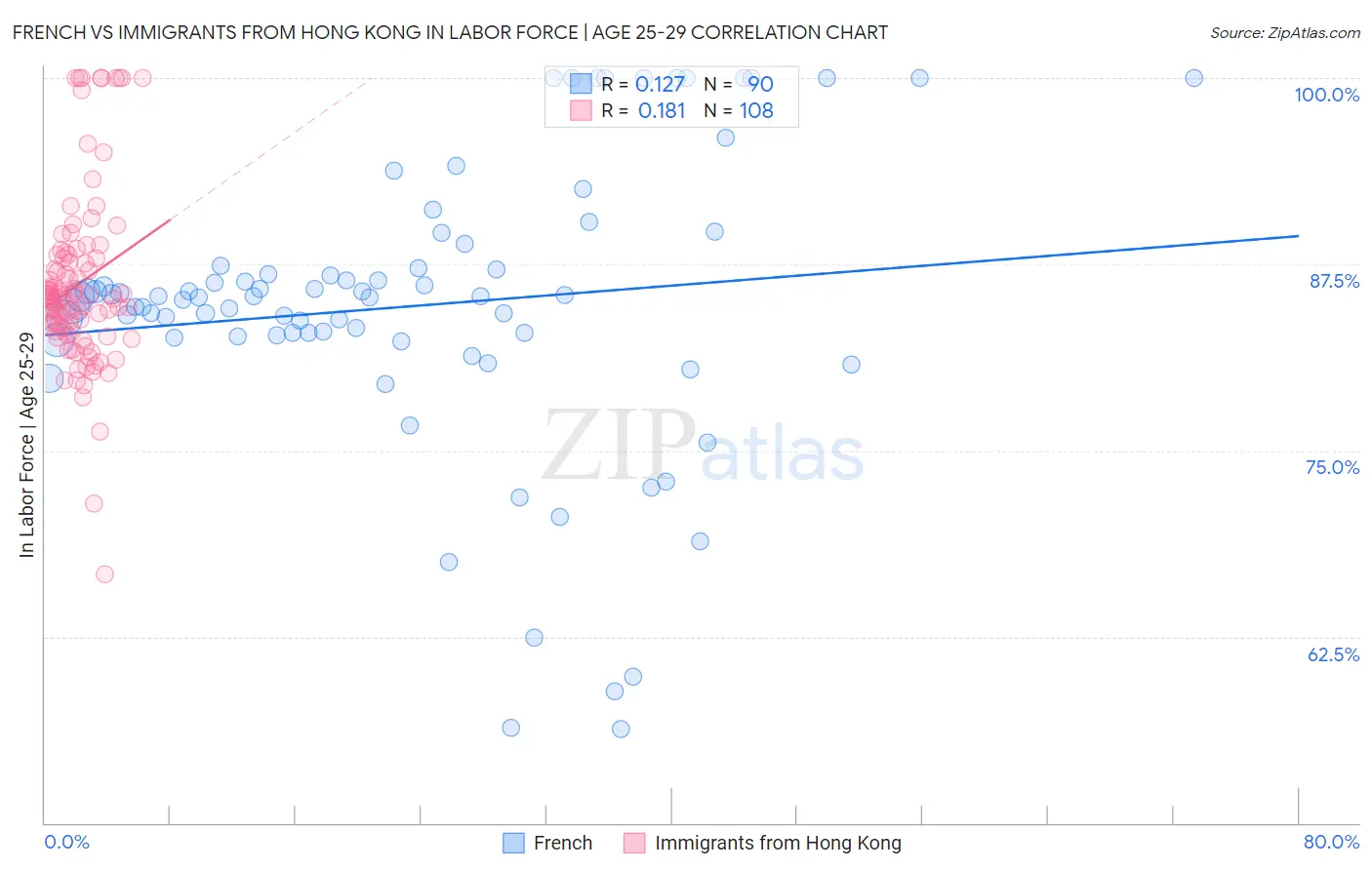 French vs Immigrants from Hong Kong In Labor Force | Age 25-29