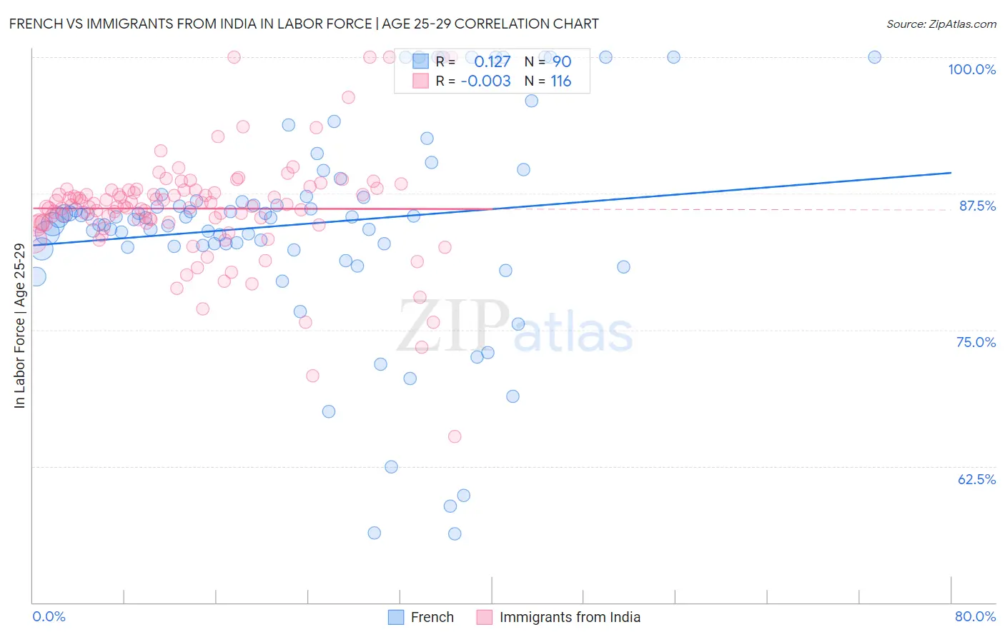 French vs Immigrants from India In Labor Force | Age 25-29