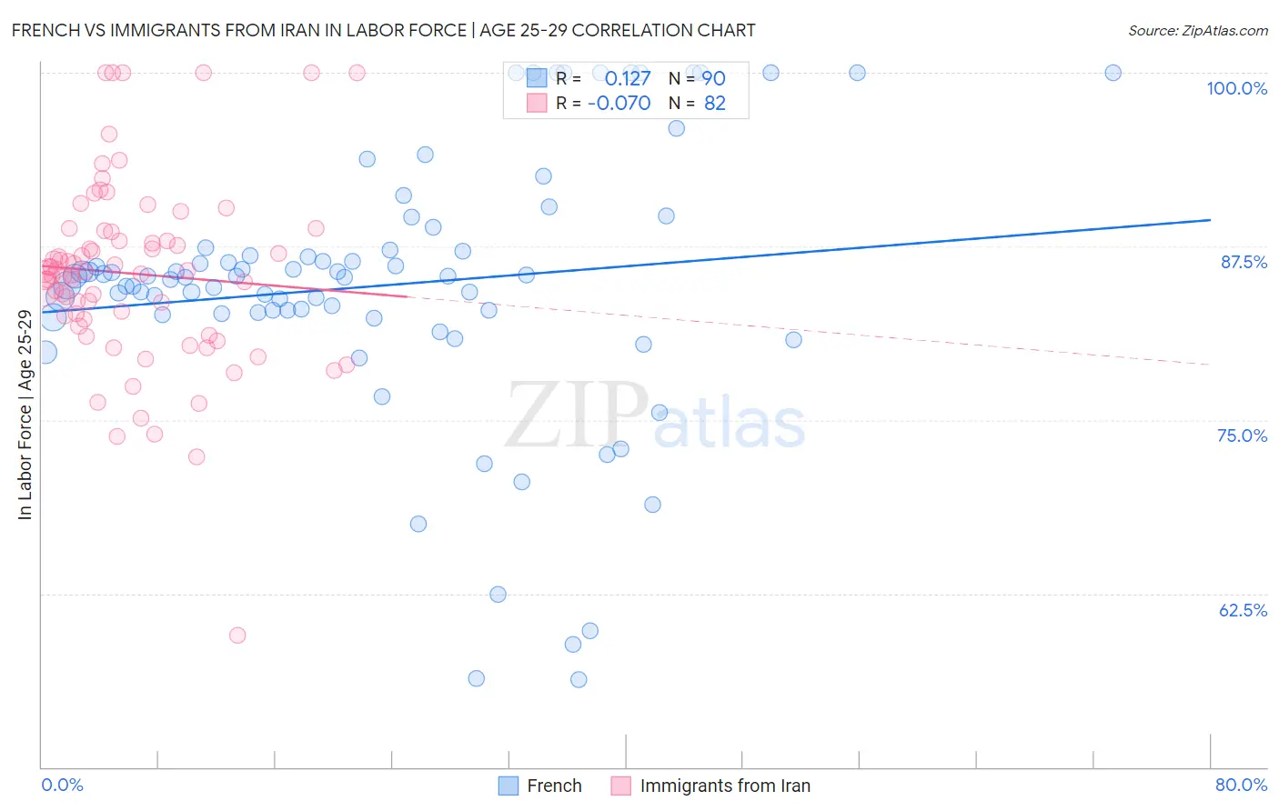 French vs Immigrants from Iran In Labor Force | Age 25-29