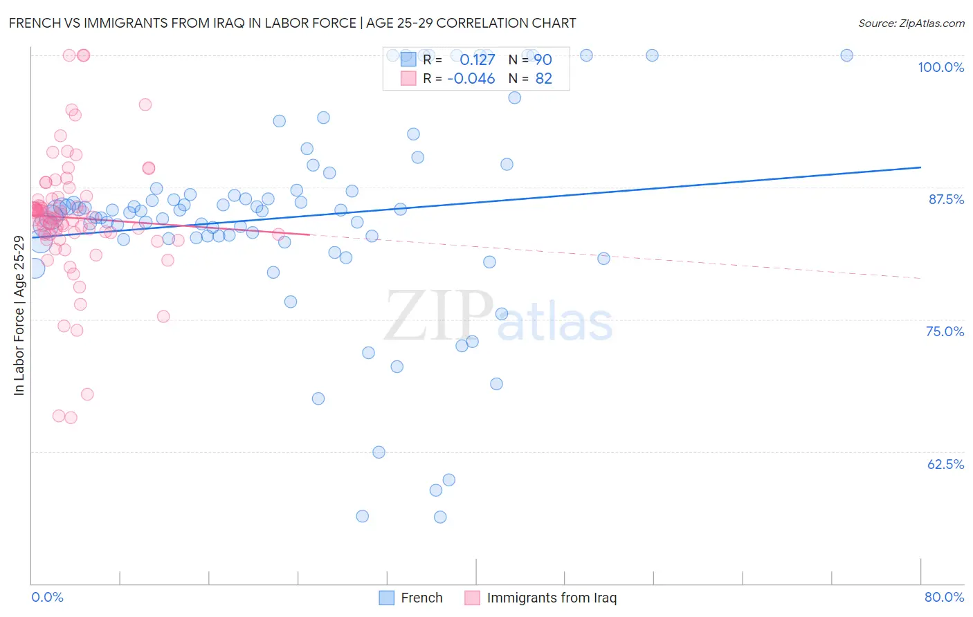French vs Immigrants from Iraq In Labor Force | Age 25-29