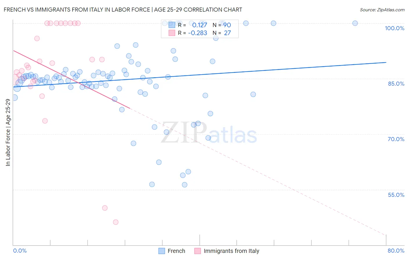 French vs Immigrants from Italy In Labor Force | Age 25-29