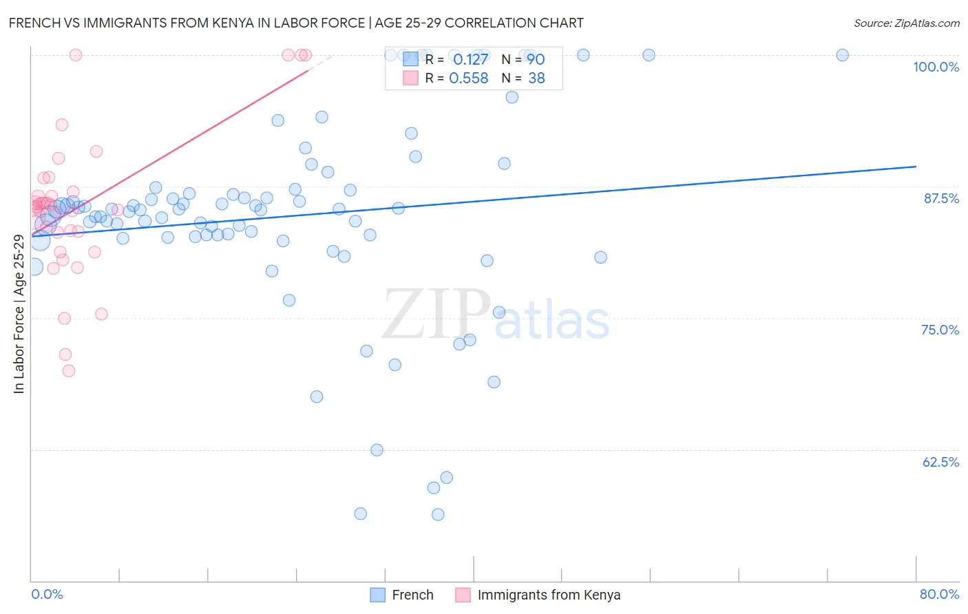 French vs Immigrants from Kenya In Labor Force | Age 25-29