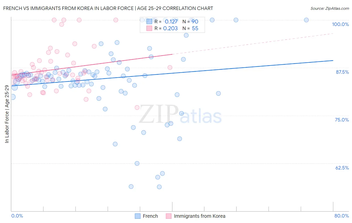 French vs Immigrants from Korea In Labor Force | Age 25-29