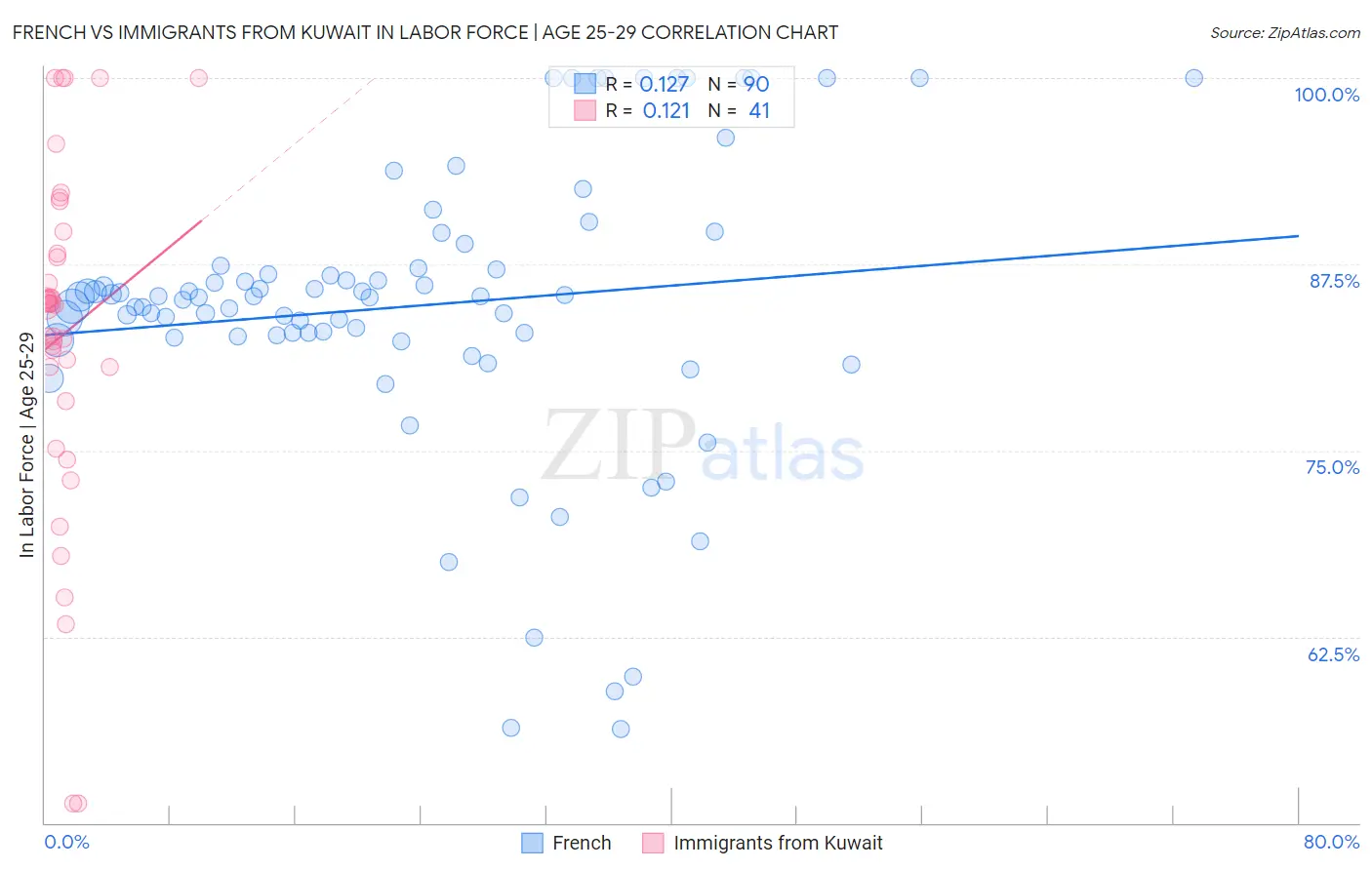 French vs Immigrants from Kuwait In Labor Force | Age 25-29