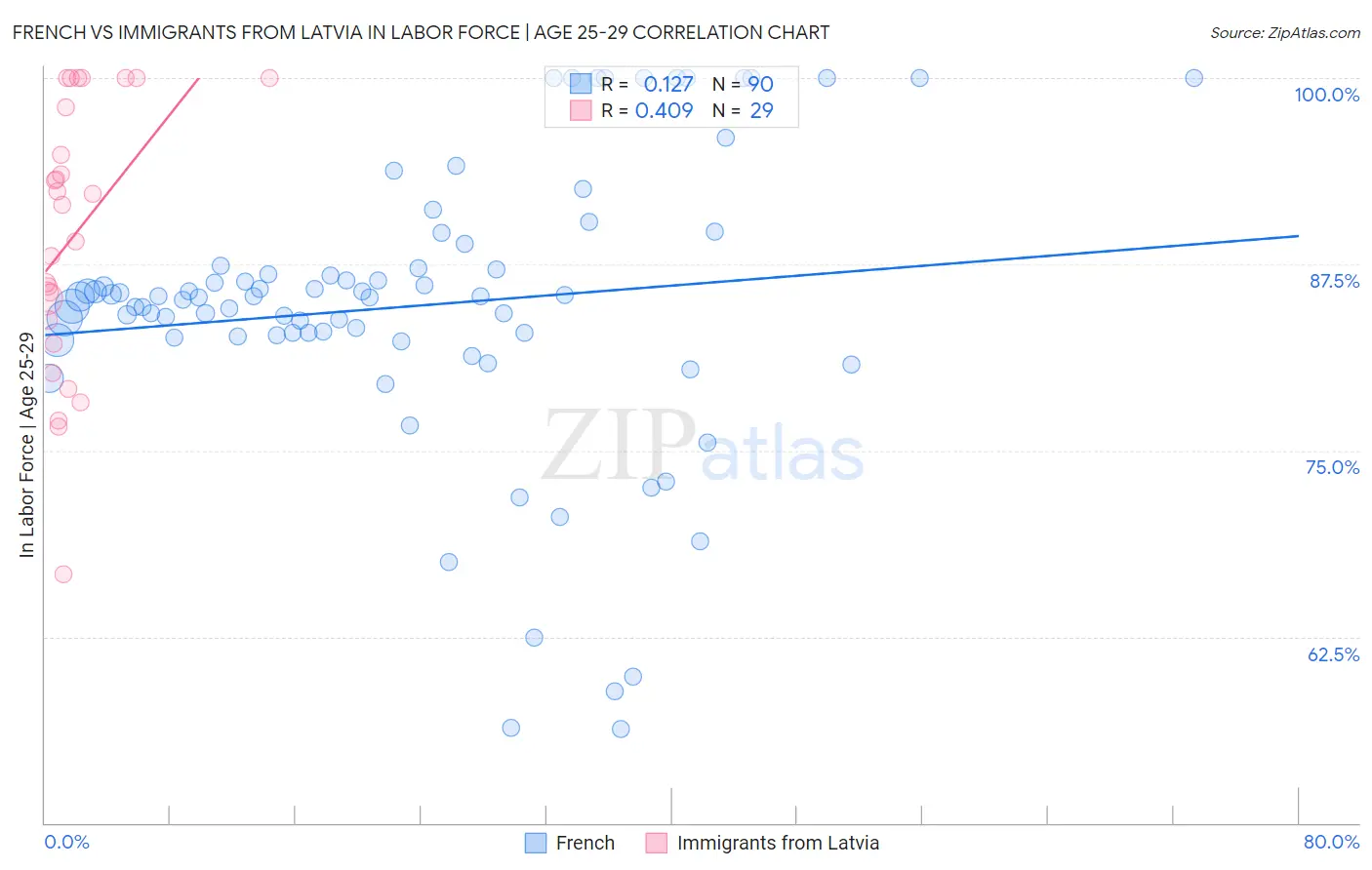 French vs Immigrants from Latvia In Labor Force | Age 25-29