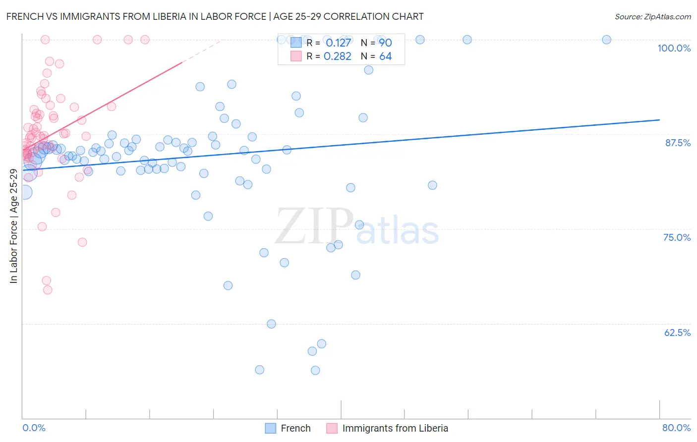 French vs Immigrants from Liberia In Labor Force | Age 25-29