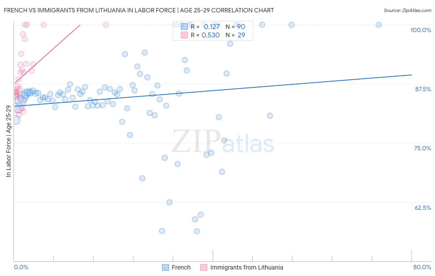 French vs Immigrants from Lithuania In Labor Force | Age 25-29