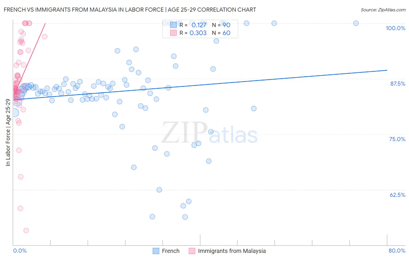 French vs Immigrants from Malaysia In Labor Force | Age 25-29