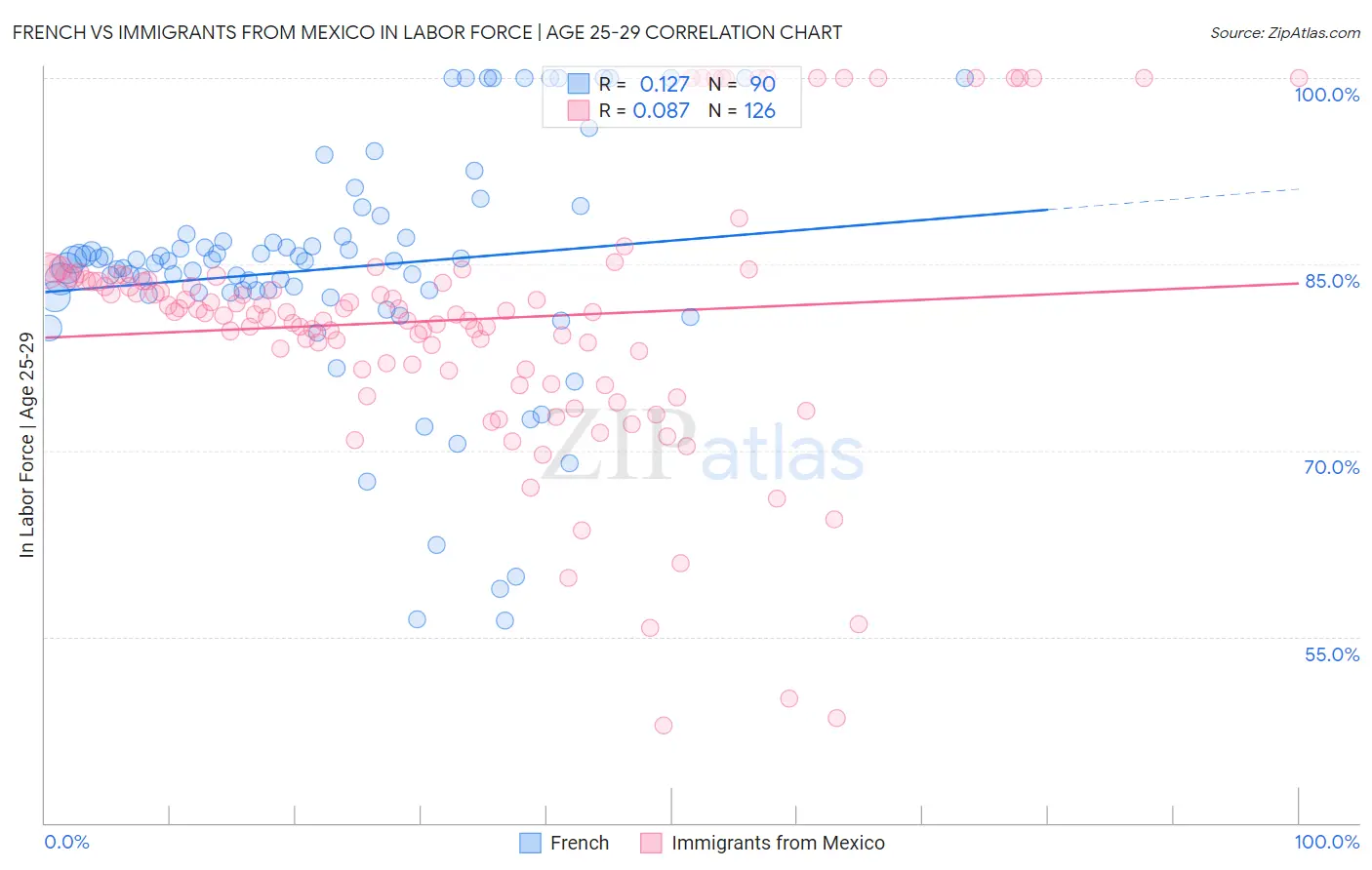 French vs Immigrants from Mexico In Labor Force | Age 25-29