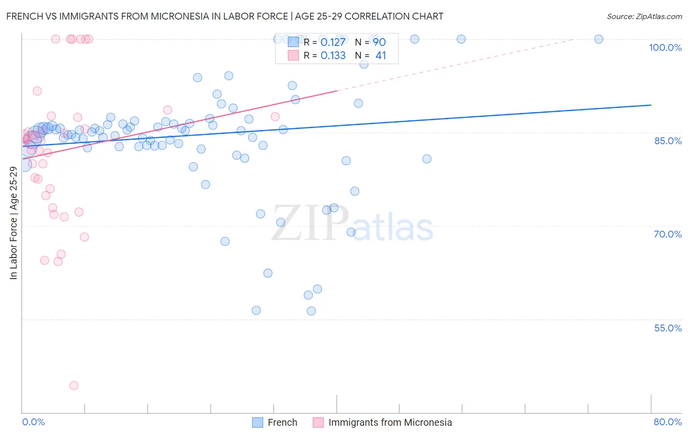French vs Immigrants from Micronesia In Labor Force | Age 25-29
