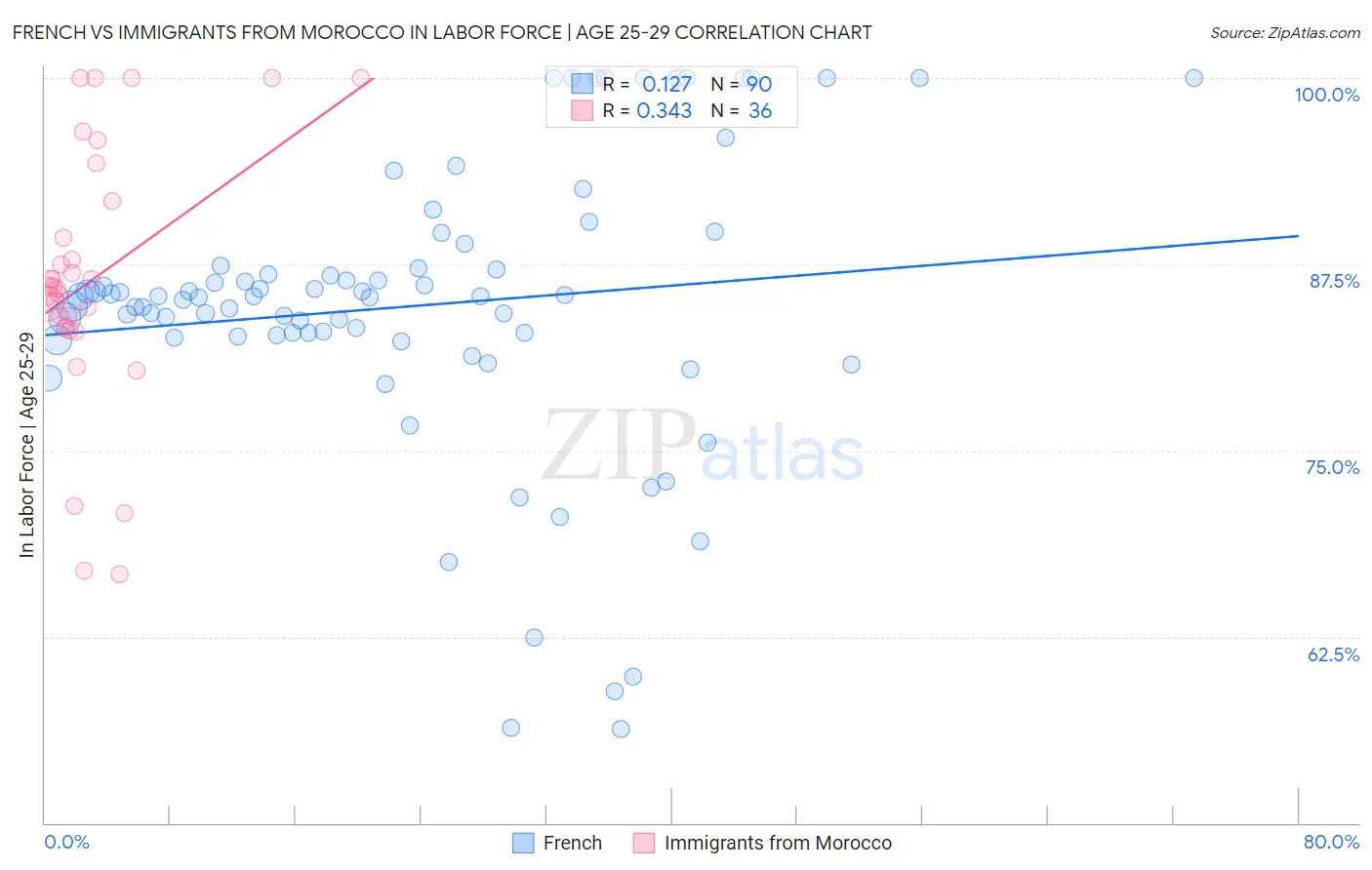 French vs Immigrants from Morocco In Labor Force | Age 25-29