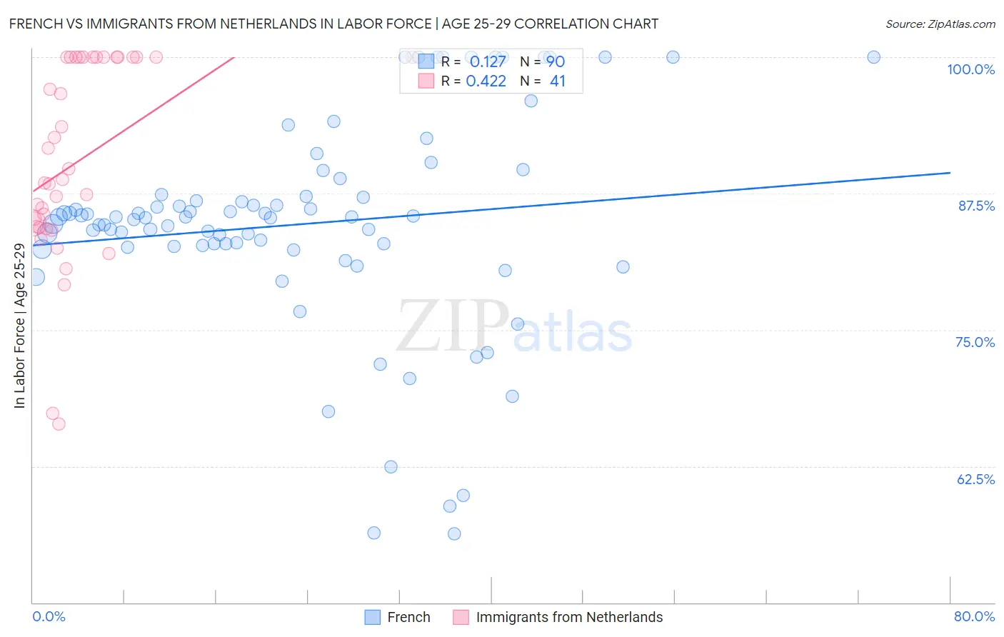 French vs Immigrants from Netherlands In Labor Force | Age 25-29