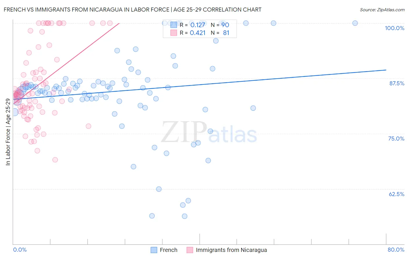 French vs Immigrants from Nicaragua In Labor Force | Age 25-29