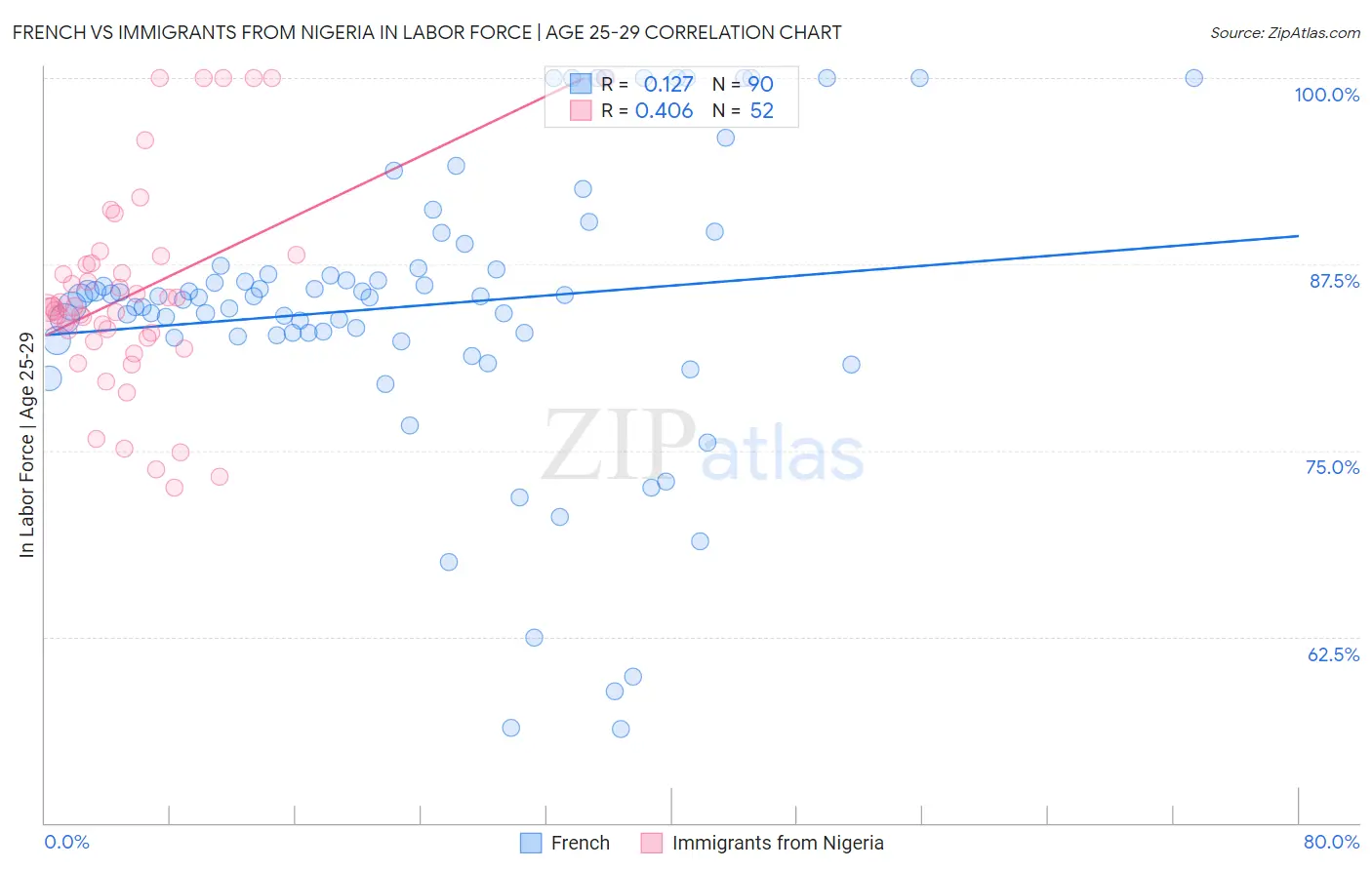 French vs Immigrants from Nigeria In Labor Force | Age 25-29